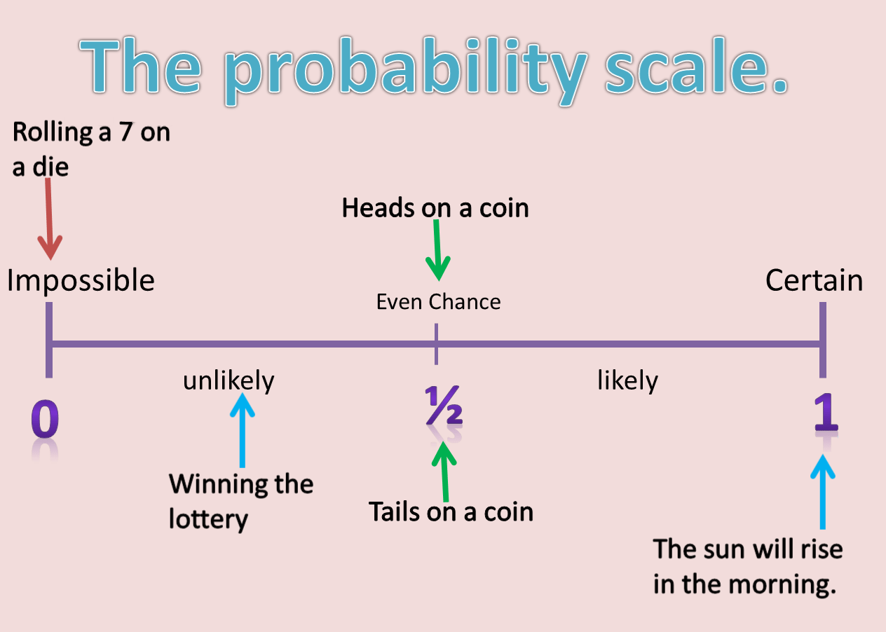 Probability Full Lesson Powerpoint And Worksheets For Ks Maths