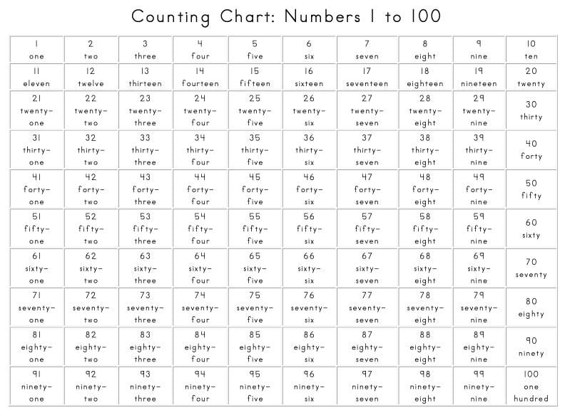 Numbers In Word Form Chart Worksheets - WorksheetsCity