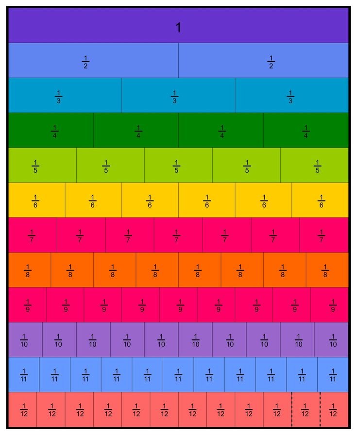 Fraction Chart Up To 100 Worksheets WorksheetsCity