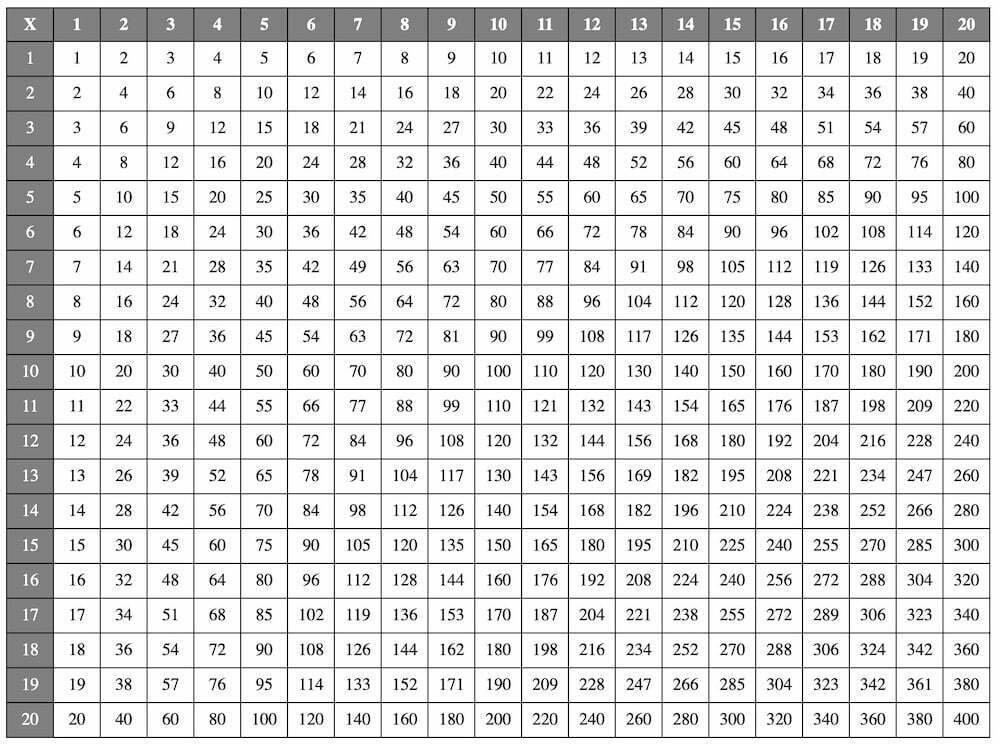 Multiplication Tables 1 20 Printable Worksheets - WorksheetsCity